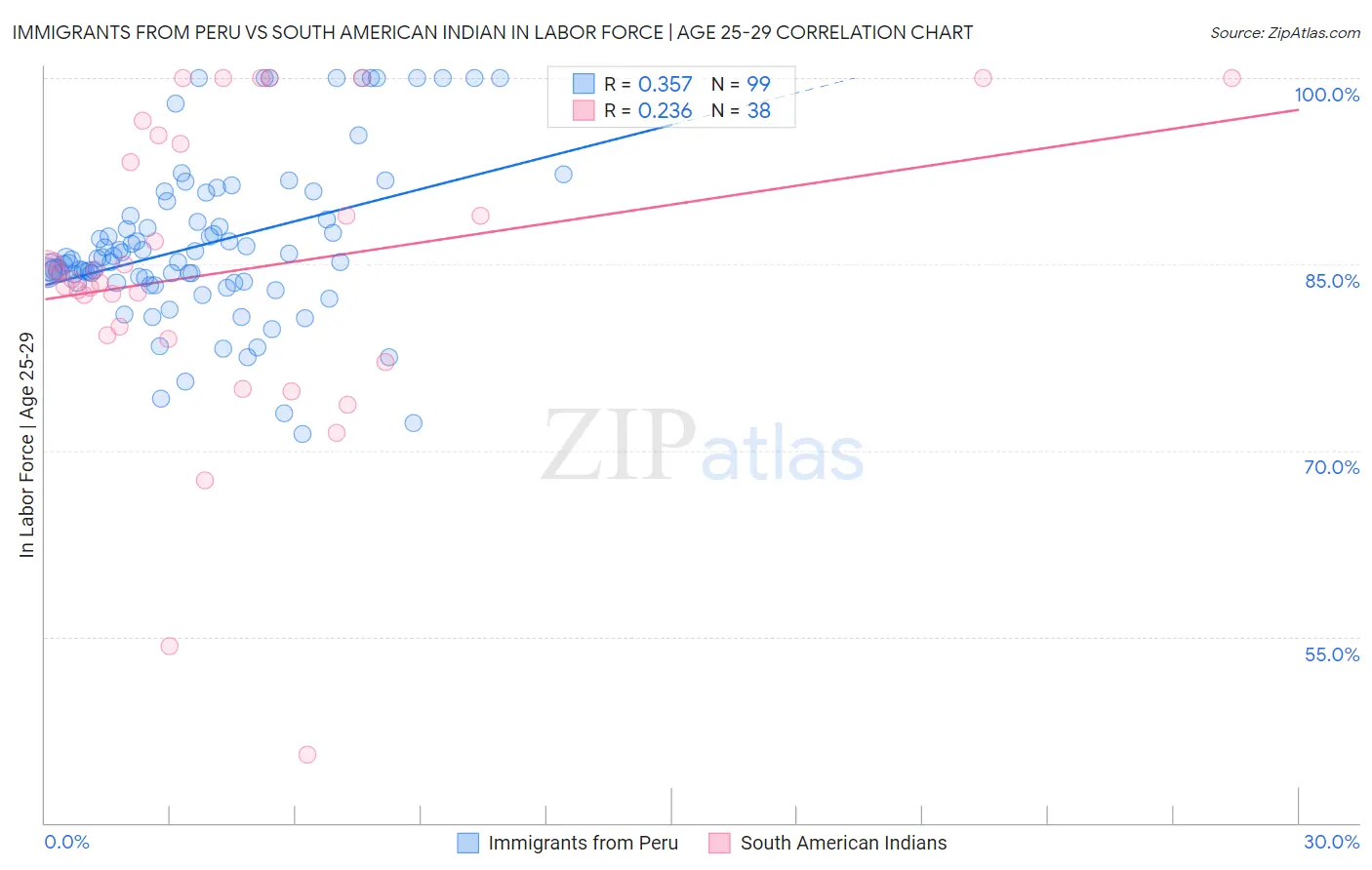 Immigrants from Peru vs South American Indian In Labor Force | Age 25-29