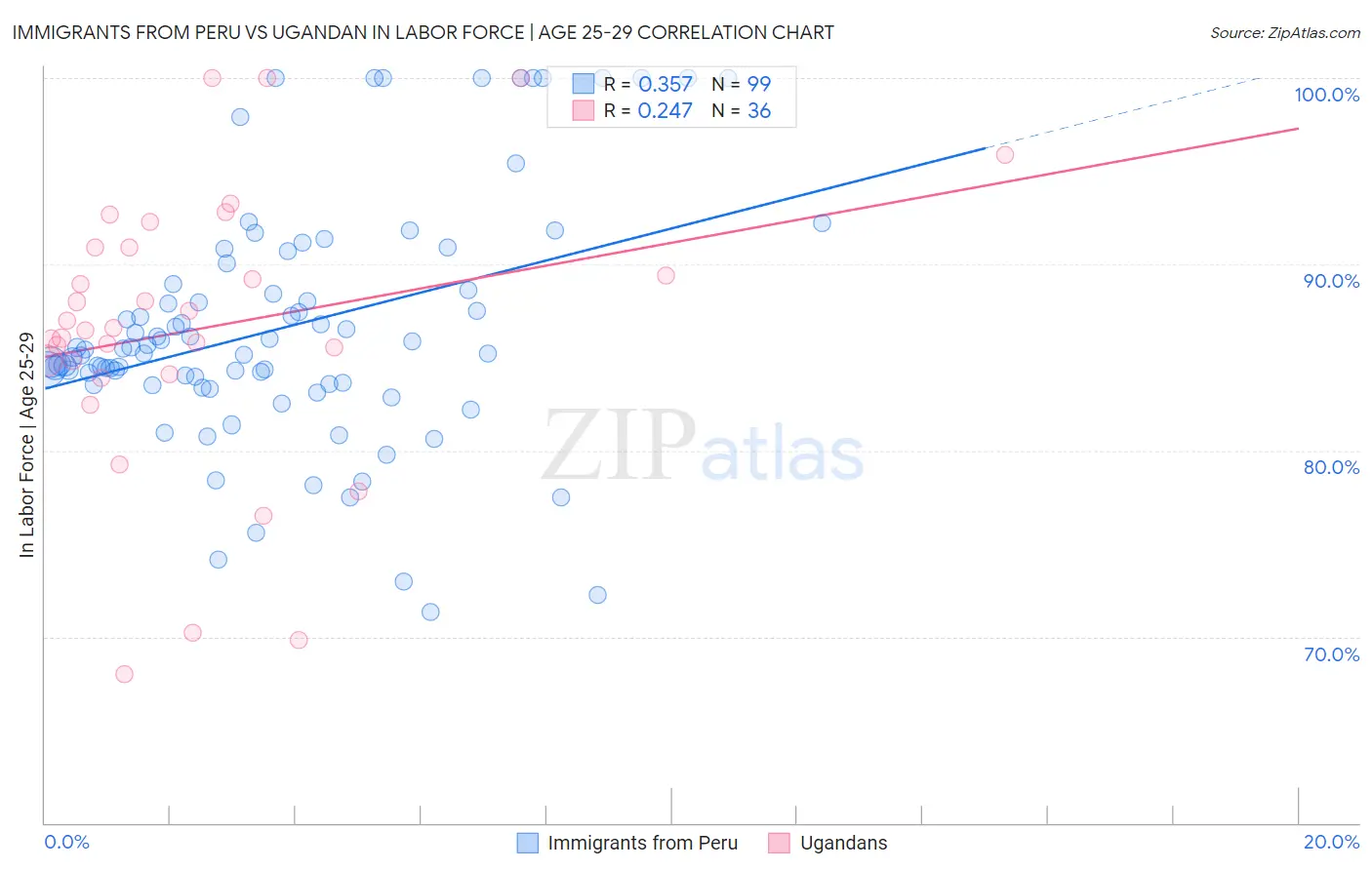 Immigrants from Peru vs Ugandan In Labor Force | Age 25-29