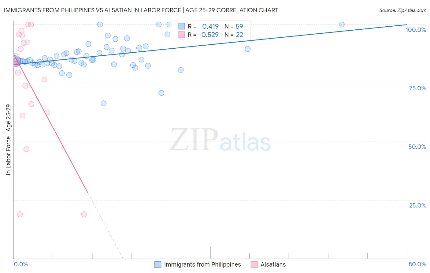 Immigrants from Philippines vs Alsatian In Labor Force | Age 25-29