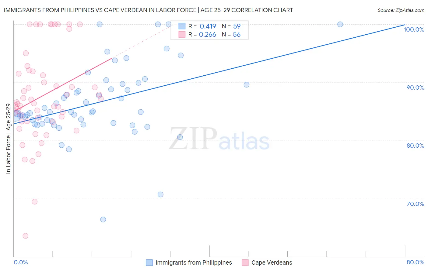 Immigrants from Philippines vs Cape Verdean In Labor Force | Age 25-29