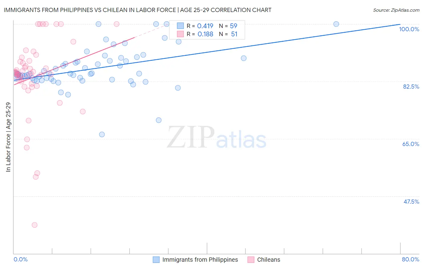 Immigrants from Philippines vs Chilean In Labor Force | Age 25-29