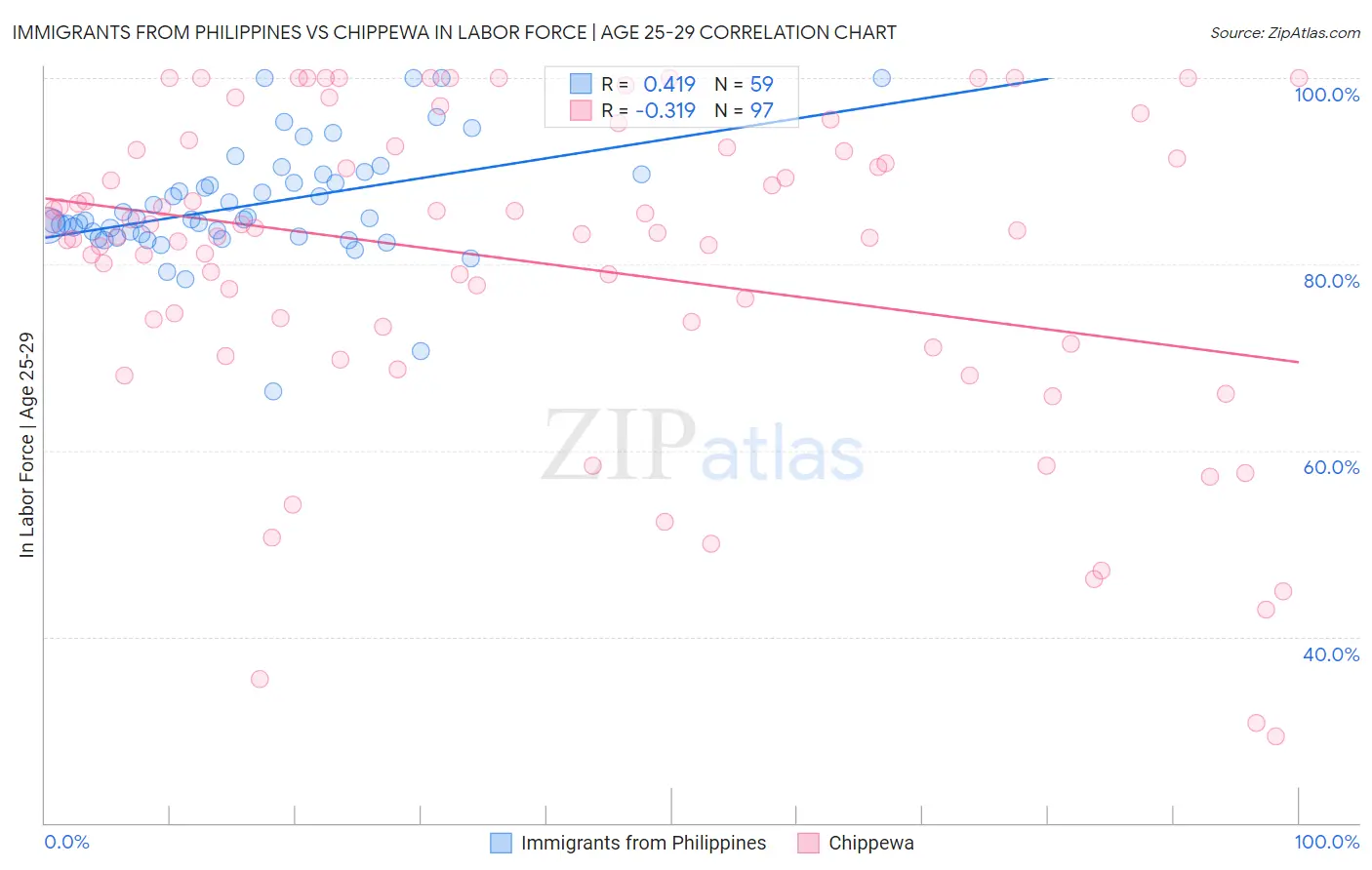 Immigrants from Philippines vs Chippewa In Labor Force | Age 25-29