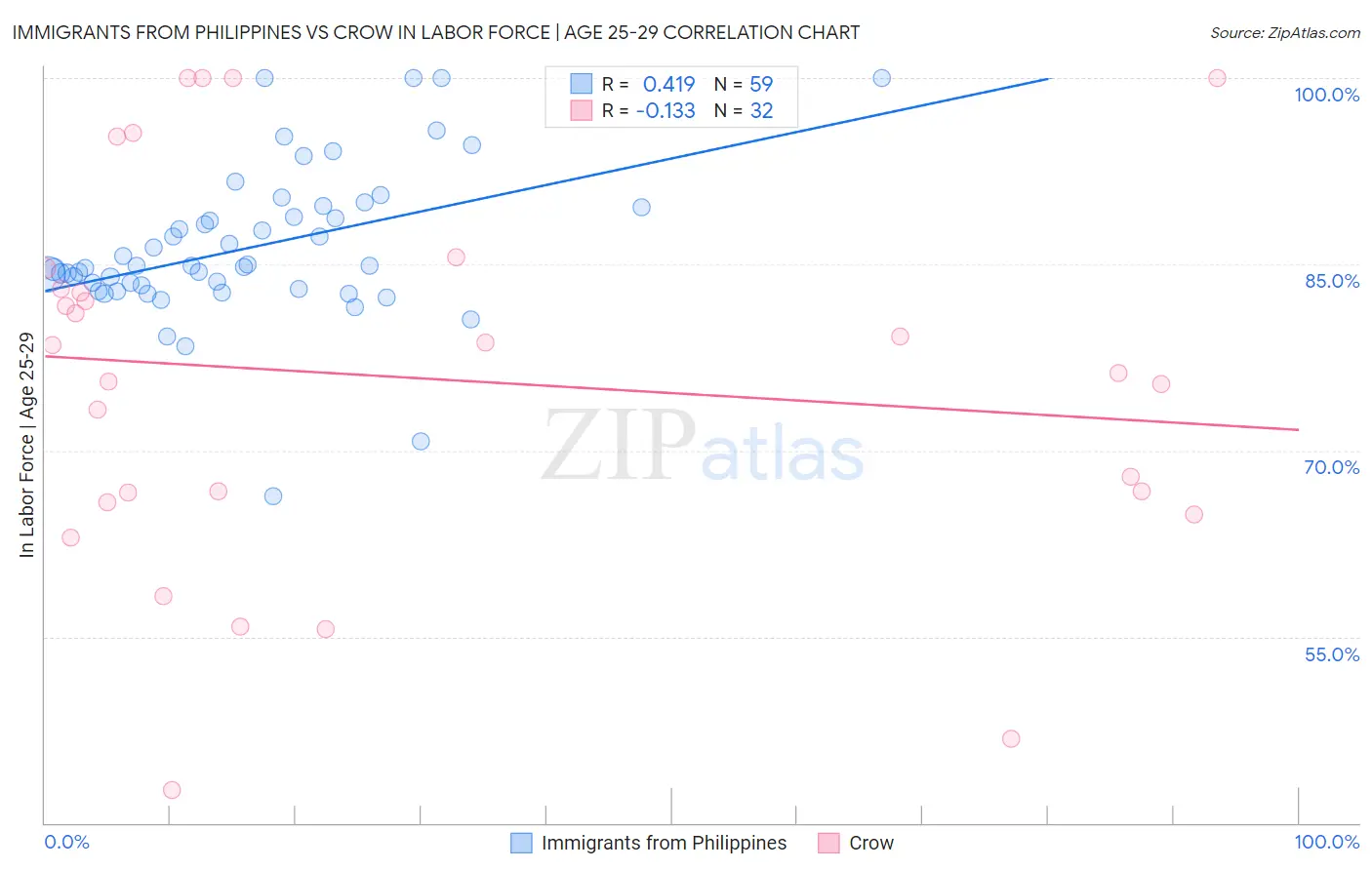 Immigrants from Philippines vs Crow In Labor Force | Age 25-29