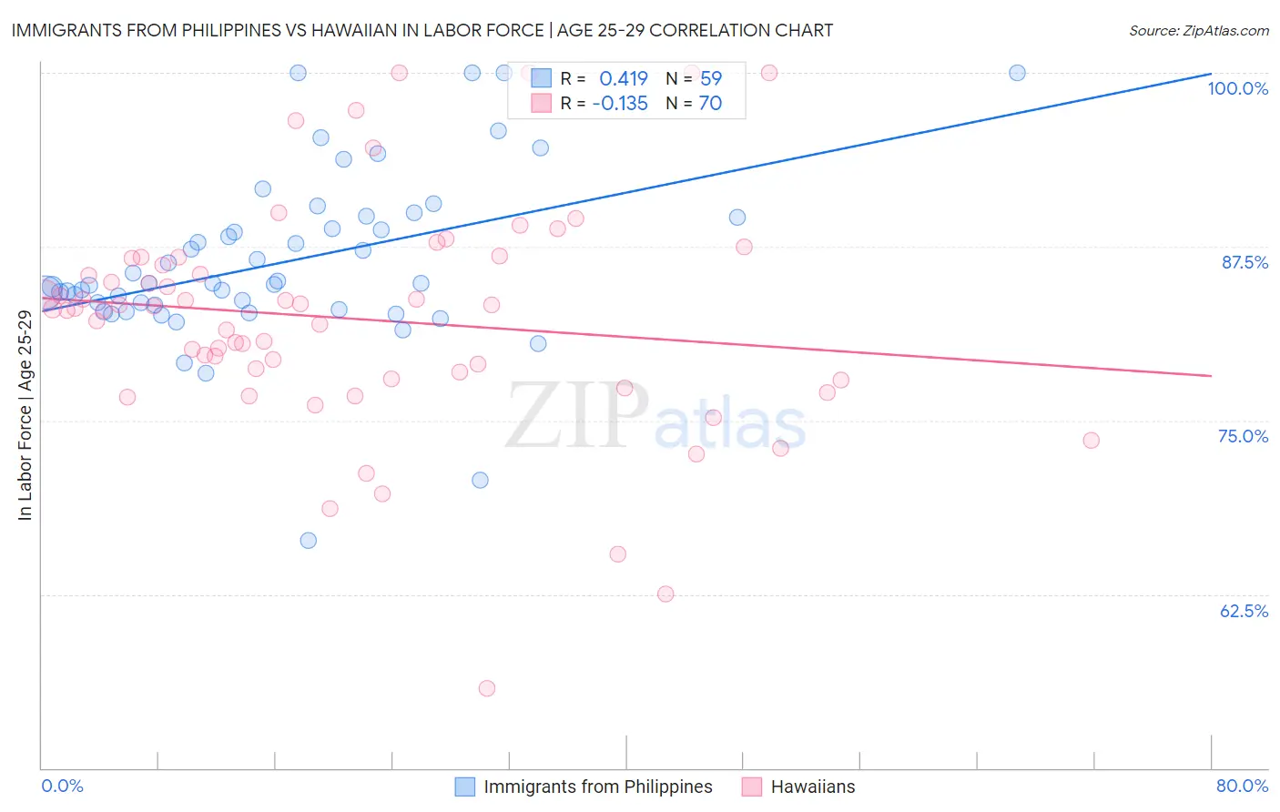 Immigrants from Philippines vs Hawaiian In Labor Force | Age 25-29