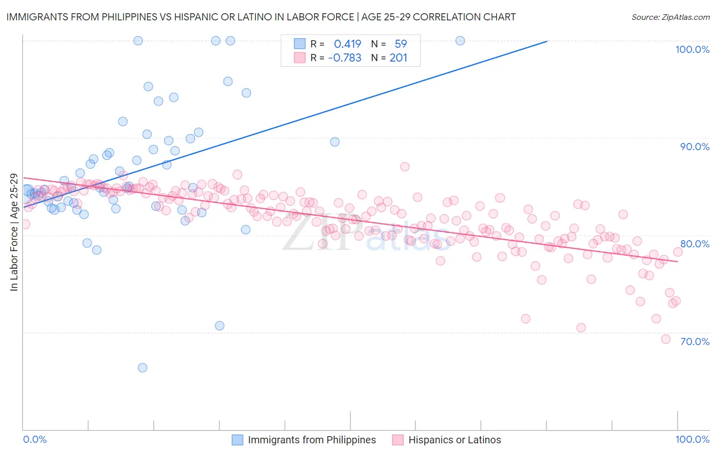 Immigrants from Philippines vs Hispanic or Latino In Labor Force | Age 25-29