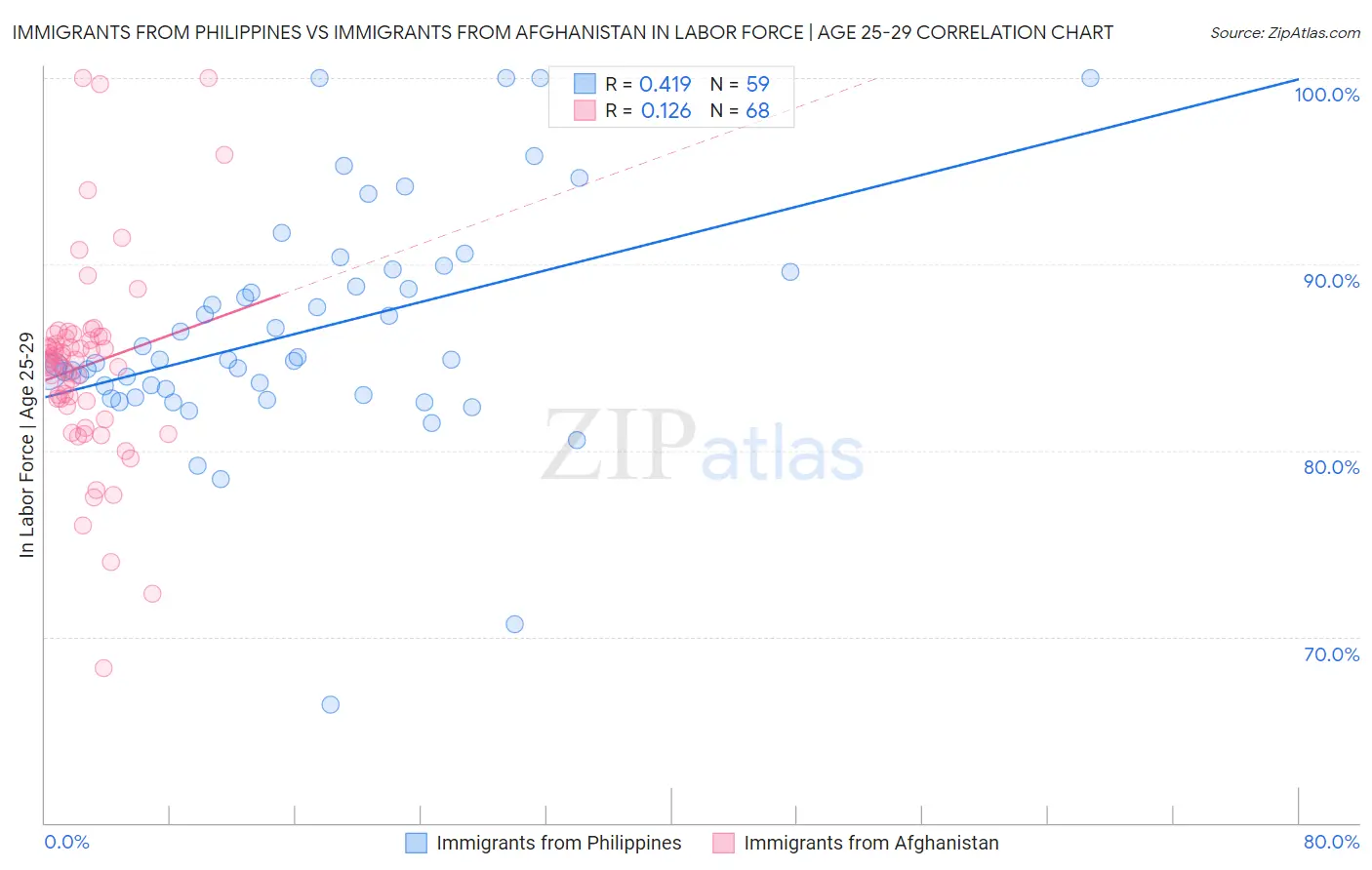 Immigrants from Philippines vs Immigrants from Afghanistan In Labor Force | Age 25-29