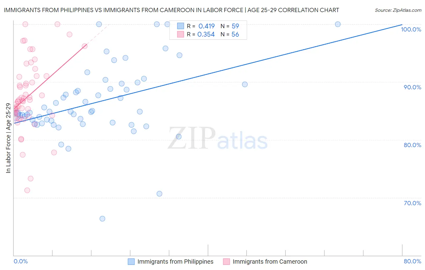 Immigrants from Philippines vs Immigrants from Cameroon In Labor Force | Age 25-29