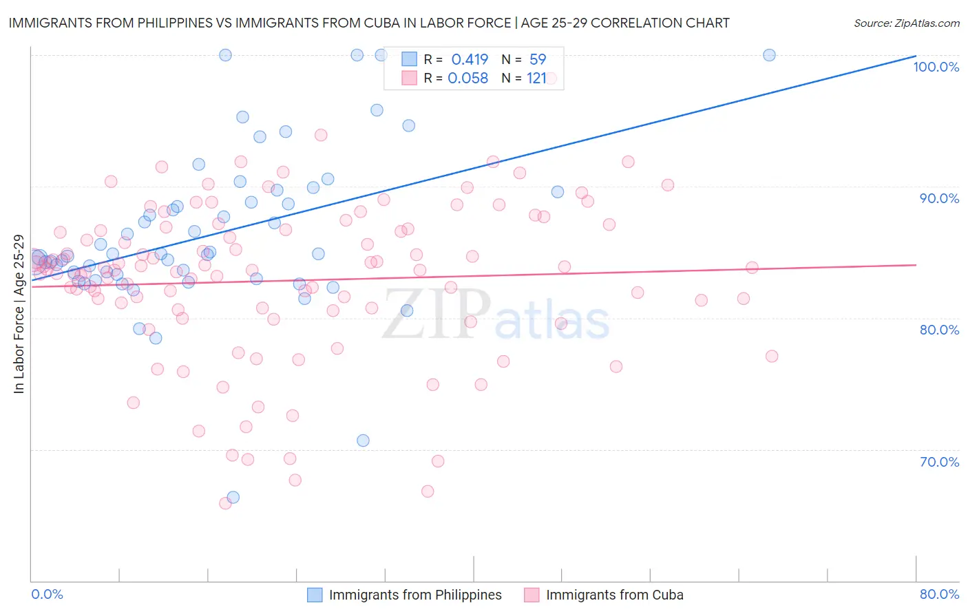 Immigrants from Philippines vs Immigrants from Cuba In Labor Force | Age 25-29