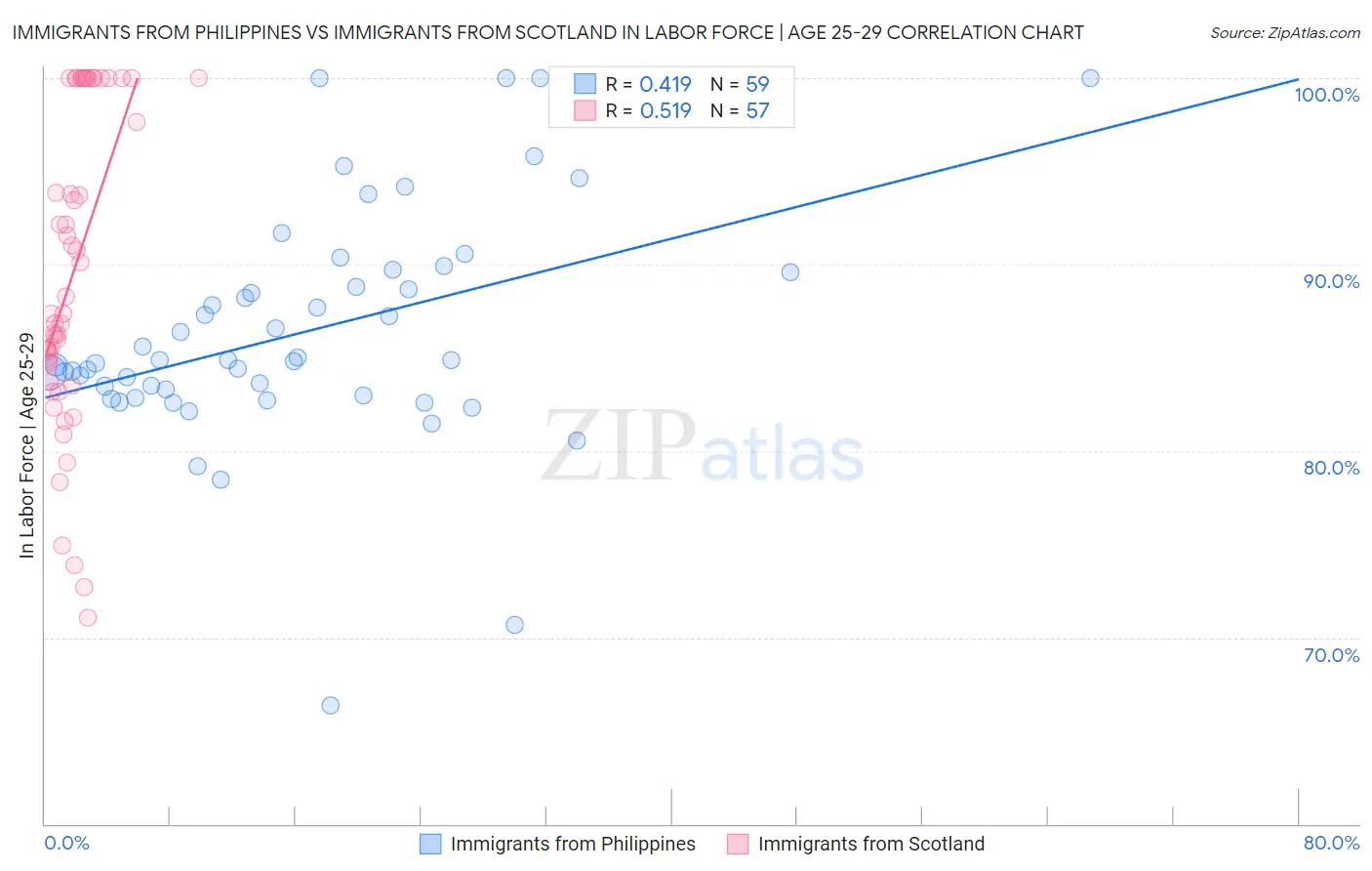 Immigrants from Philippines vs Immigrants from Scotland In Labor Force | Age 25-29