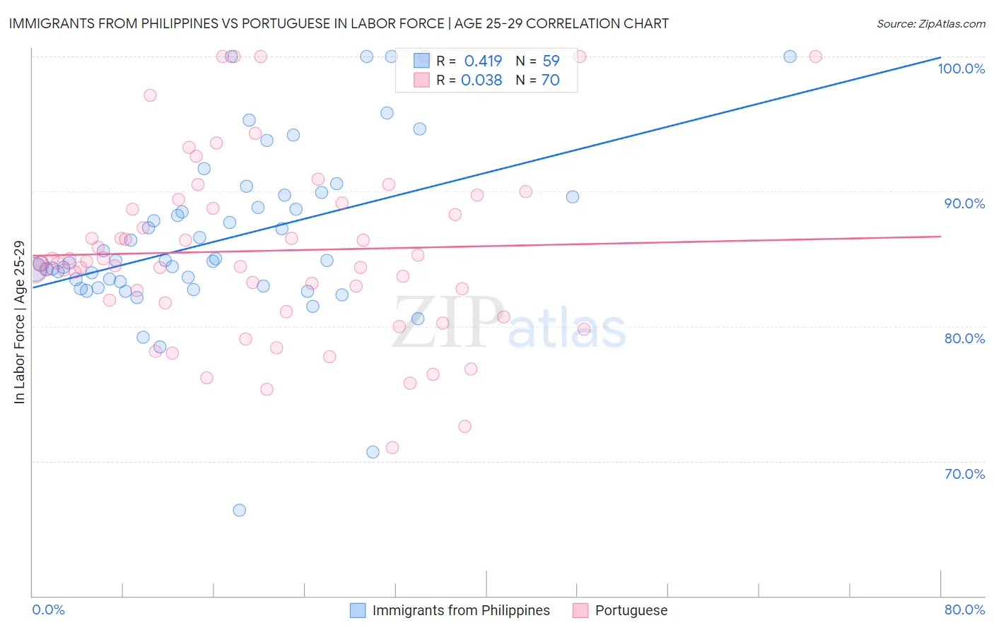 Immigrants from Philippines vs Portuguese In Labor Force | Age 25-29