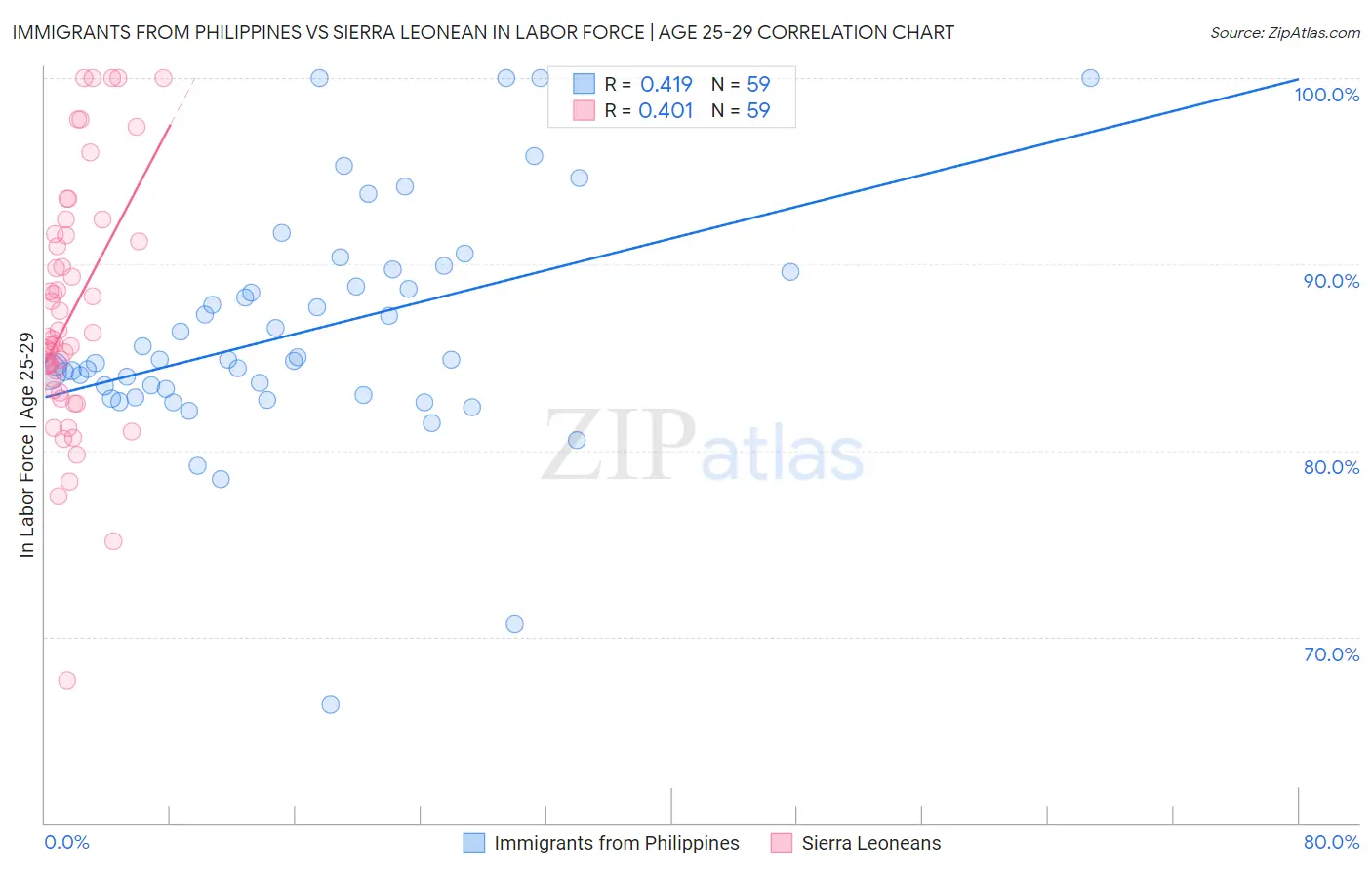 Immigrants from Philippines vs Sierra Leonean In Labor Force | Age 25-29