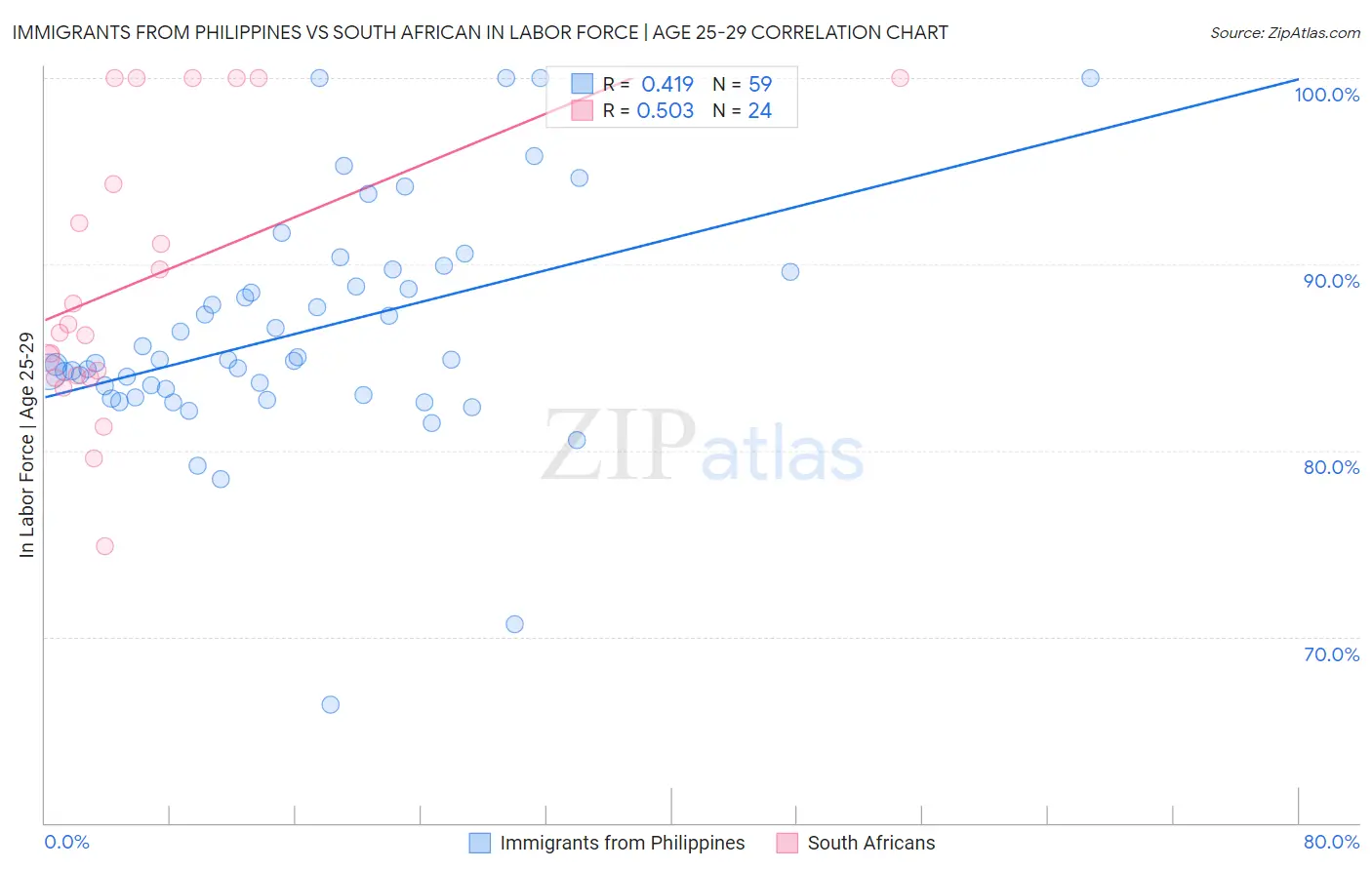 Immigrants from Philippines vs South African In Labor Force | Age 25-29
