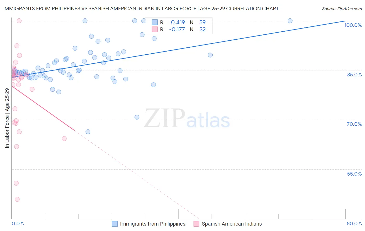 Immigrants from Philippines vs Spanish American Indian In Labor Force | Age 25-29