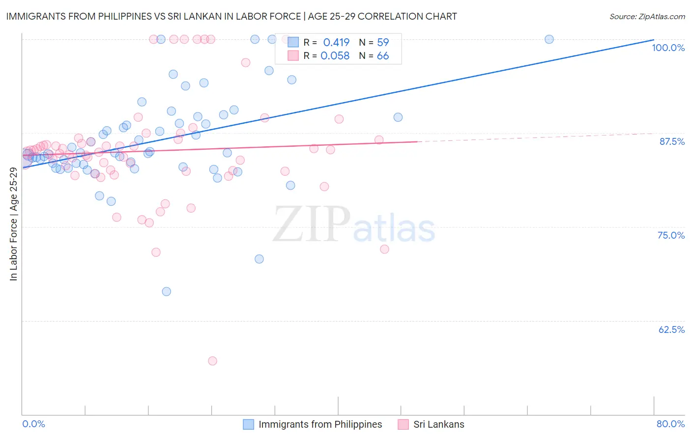 Immigrants from Philippines vs Sri Lankan In Labor Force | Age 25-29