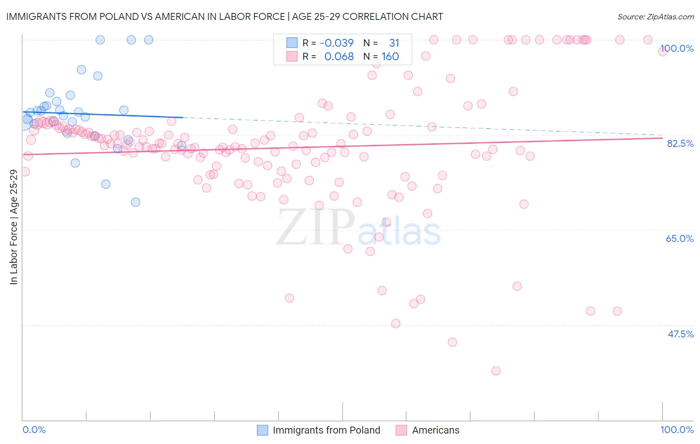 Immigrants from Poland vs American In Labor Force | Age 25-29