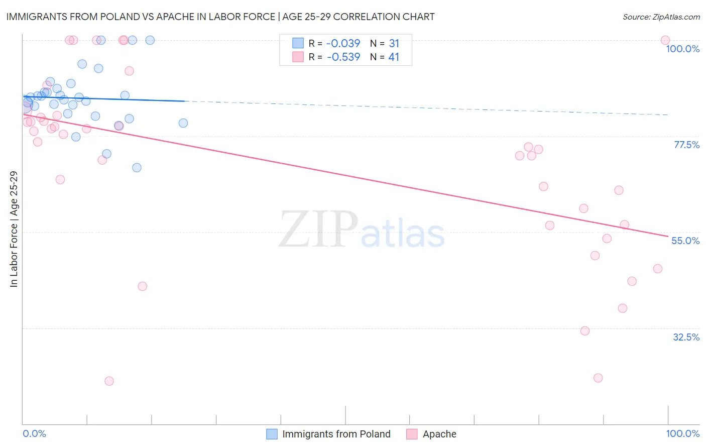 Immigrants from Poland vs Apache In Labor Force | Age 25-29