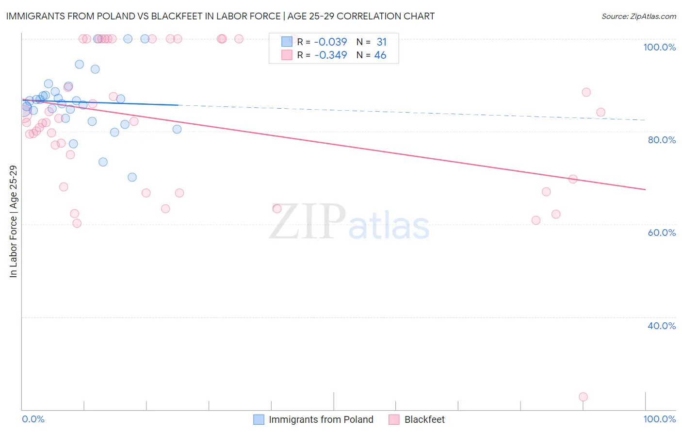 Immigrants from Poland vs Blackfeet In Labor Force | Age 25-29