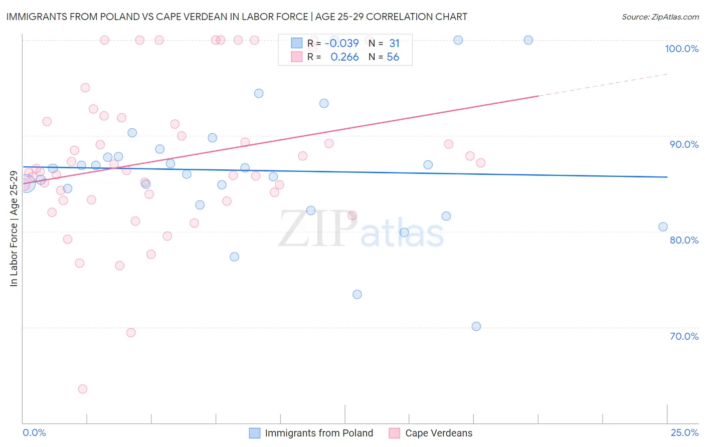 Immigrants from Poland vs Cape Verdean In Labor Force | Age 25-29