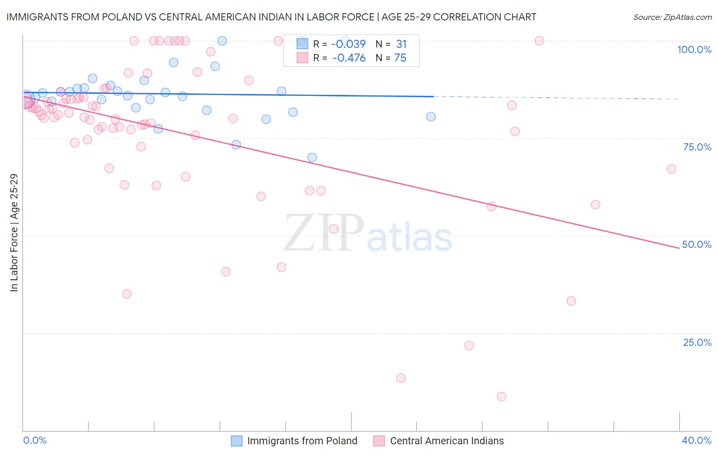 Immigrants from Poland vs Central American Indian In Labor Force | Age 25-29