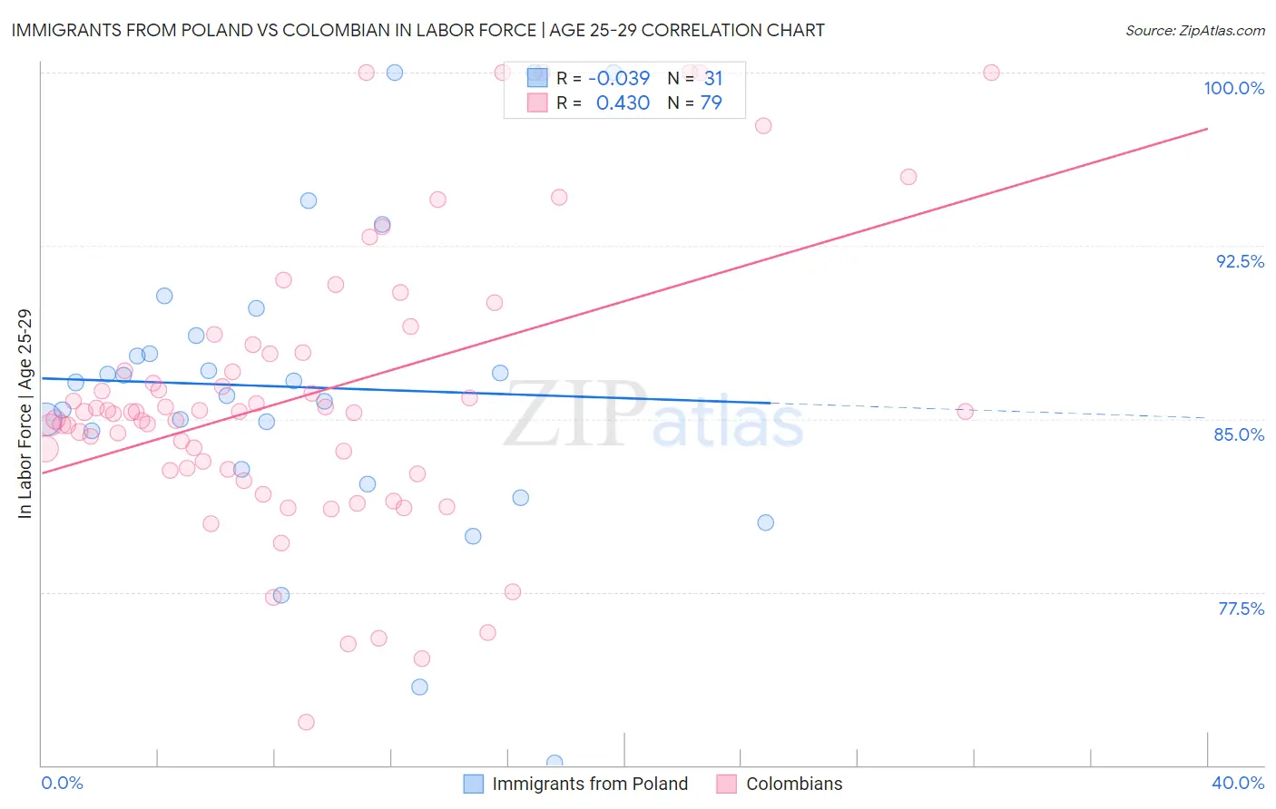 Immigrants from Poland vs Colombian In Labor Force | Age 25-29