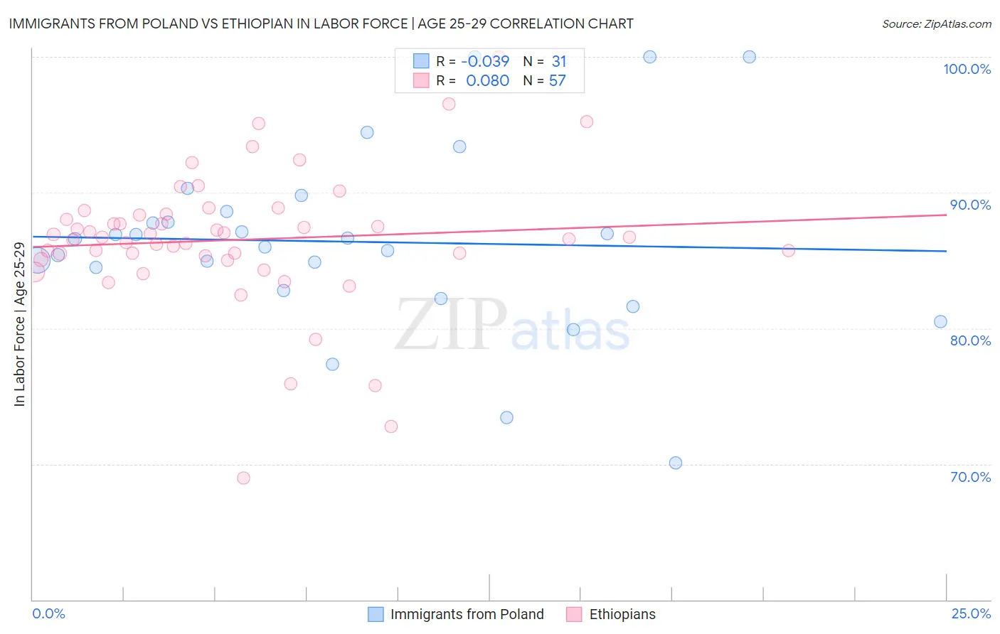 Immigrants from Poland vs Ethiopian In Labor Force | Age 25-29