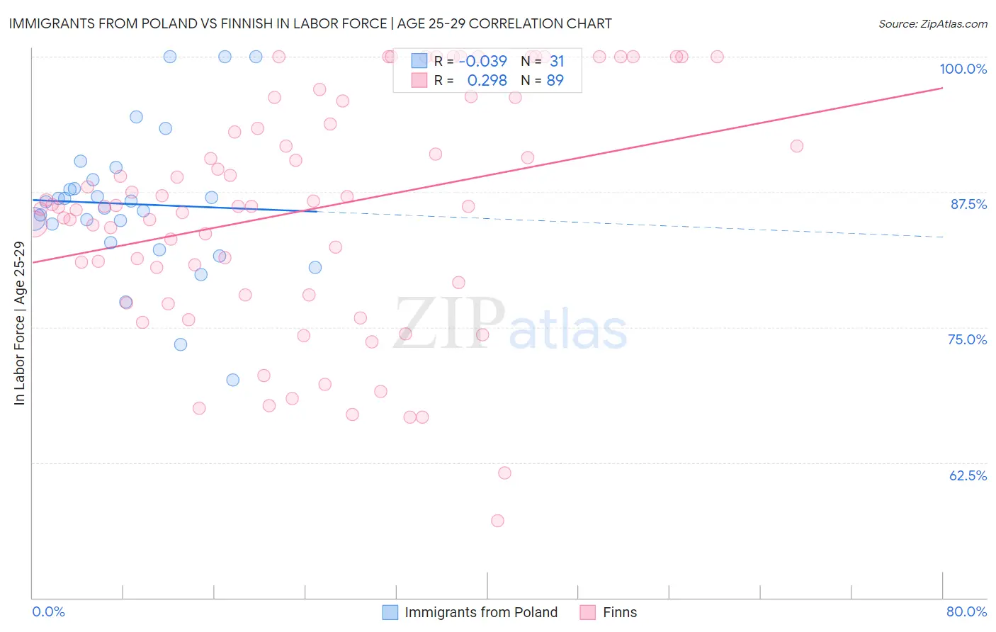 Immigrants from Poland vs Finnish In Labor Force | Age 25-29