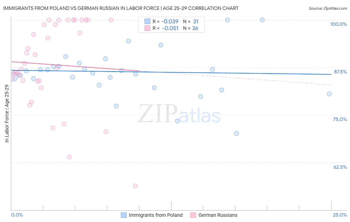 Immigrants from Poland vs German Russian In Labor Force | Age 25-29