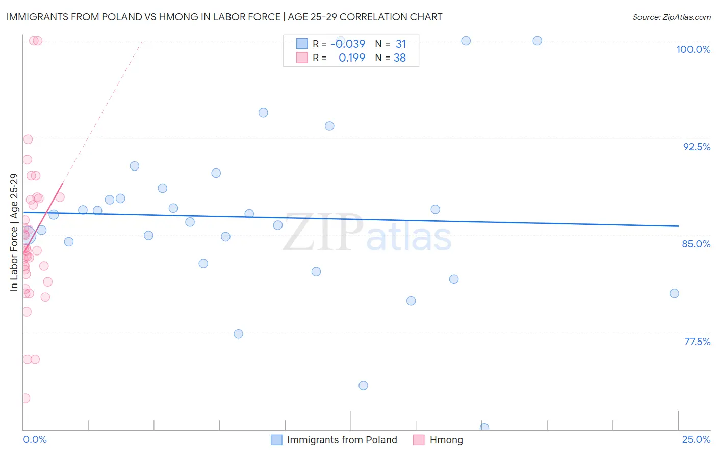 Immigrants from Poland vs Hmong In Labor Force | Age 25-29