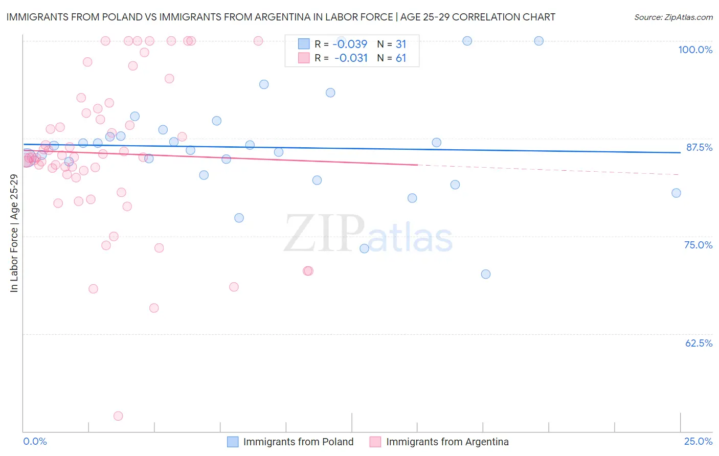 Immigrants from Poland vs Immigrants from Argentina In Labor Force | Age 25-29