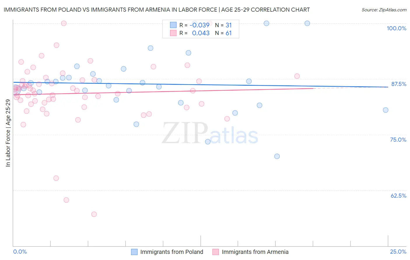 Immigrants from Poland vs Immigrants from Armenia In Labor Force | Age 25-29