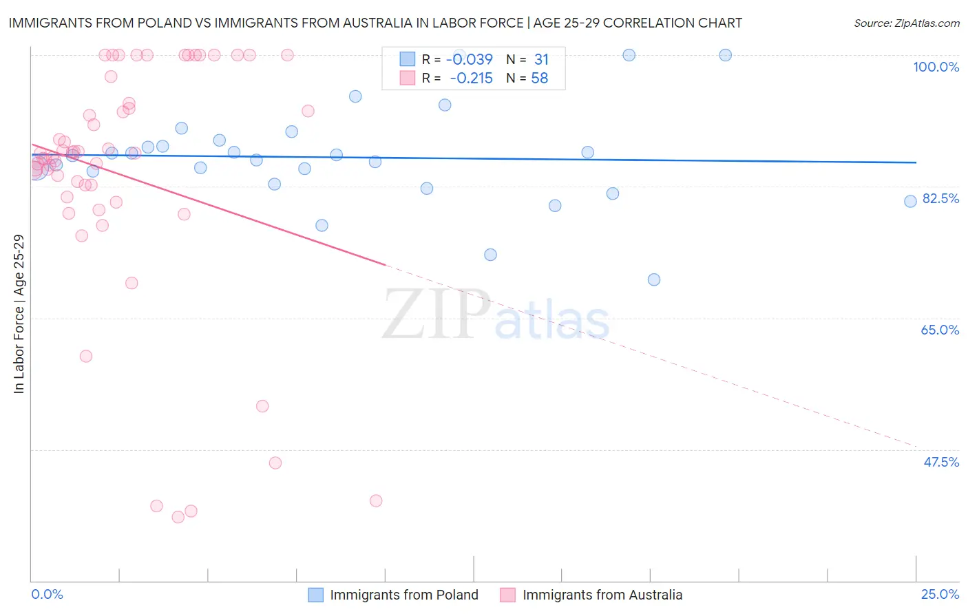Immigrants from Poland vs Immigrants from Australia In Labor Force | Age 25-29