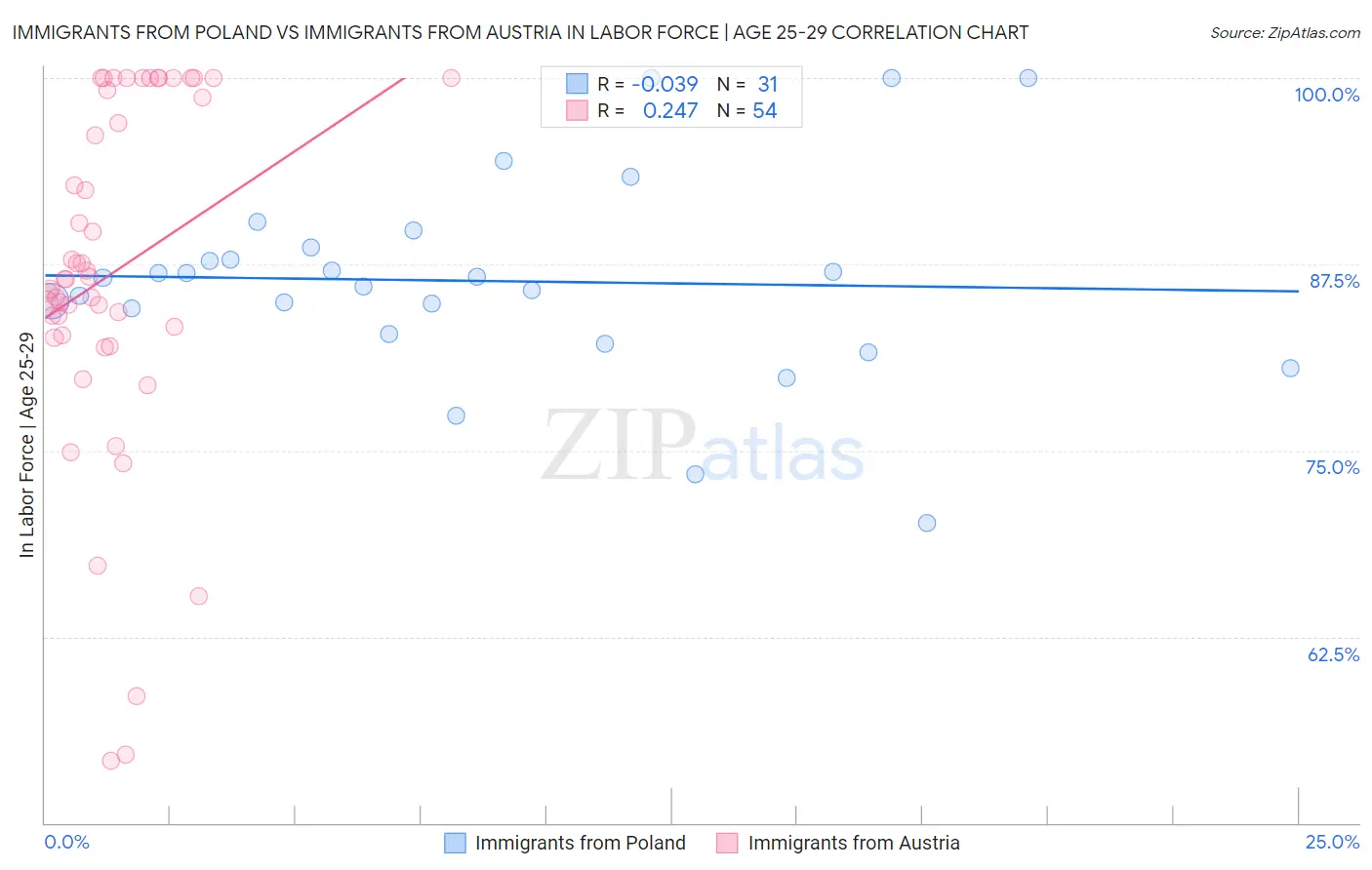Immigrants from Poland vs Immigrants from Austria In Labor Force | Age 25-29