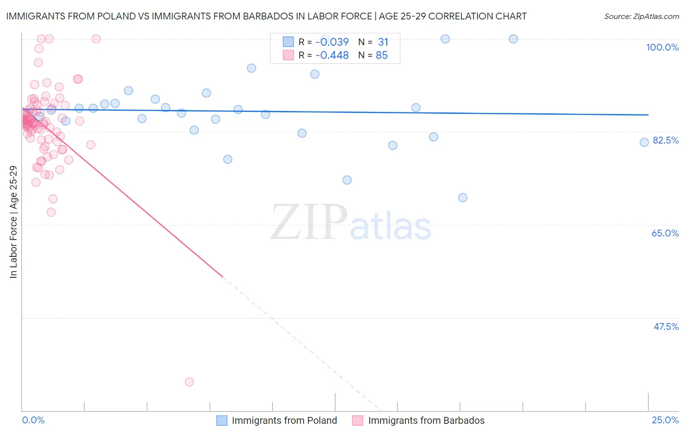 Immigrants from Poland vs Immigrants from Barbados In Labor Force | Age 25-29