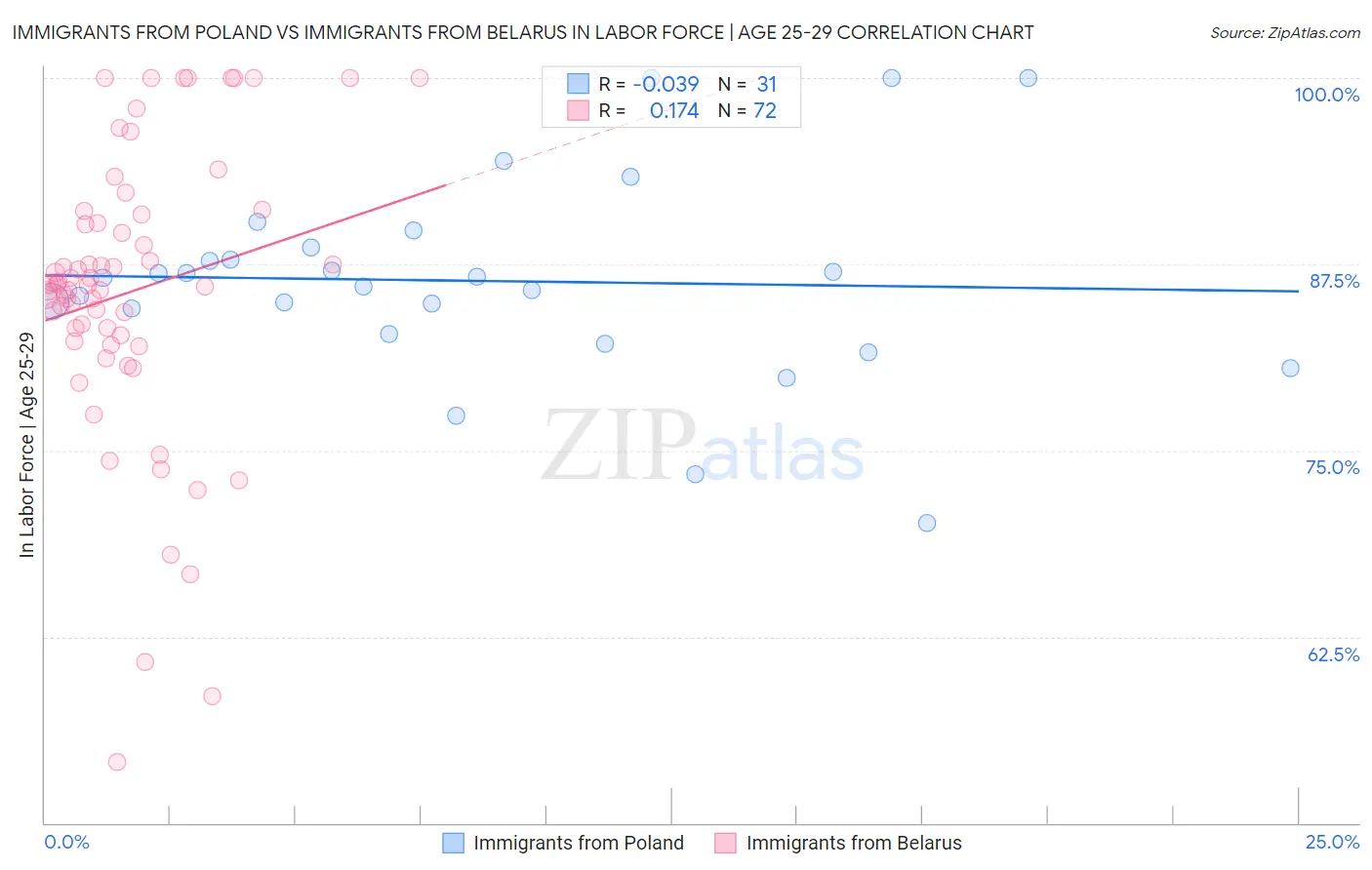 Immigrants from Poland vs Immigrants from Belarus In Labor Force | Age 25-29
