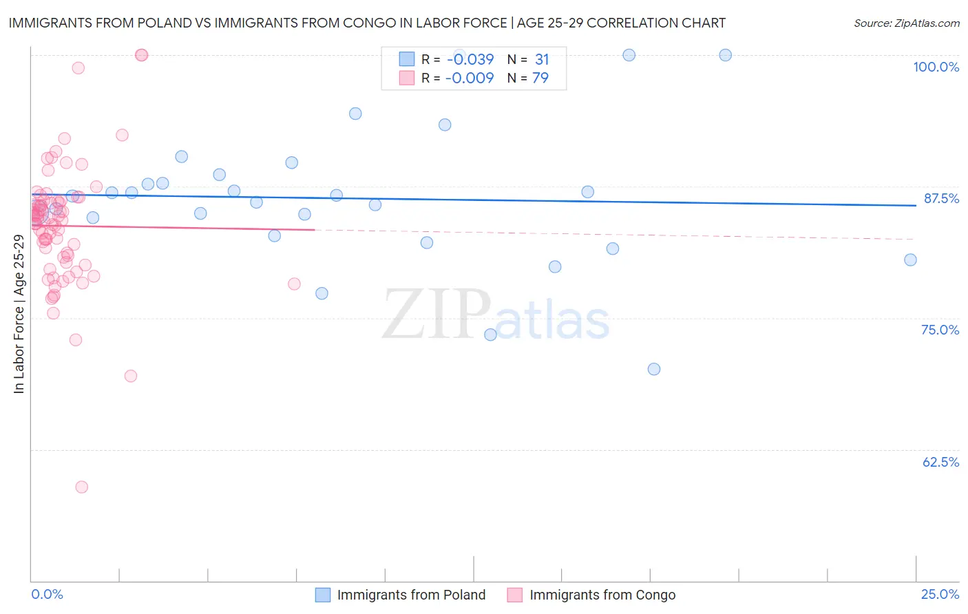 Immigrants from Poland vs Immigrants from Congo In Labor Force | Age 25-29