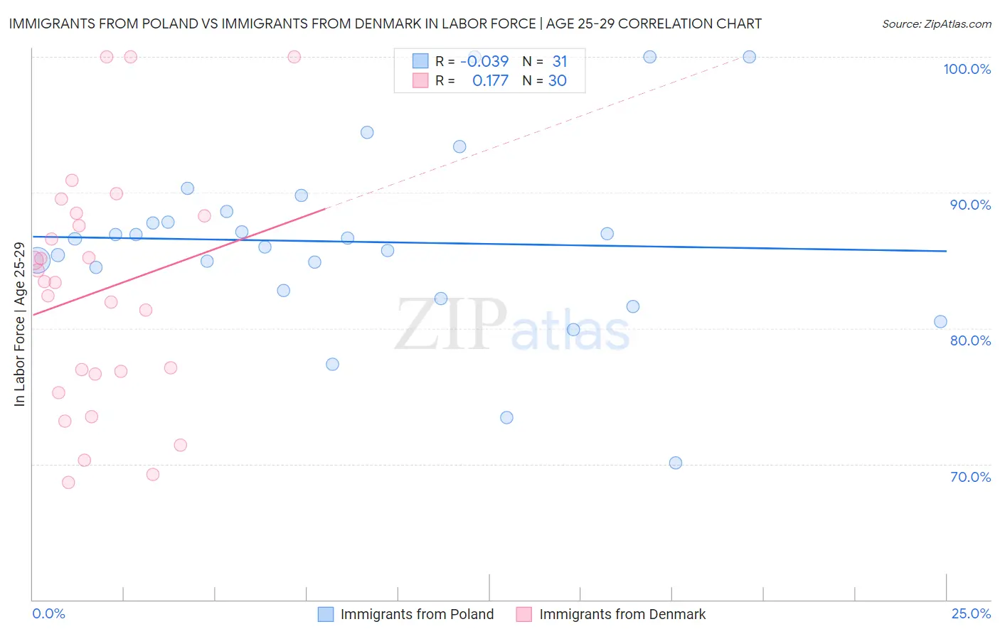 Immigrants from Poland vs Immigrants from Denmark In Labor Force | Age 25-29