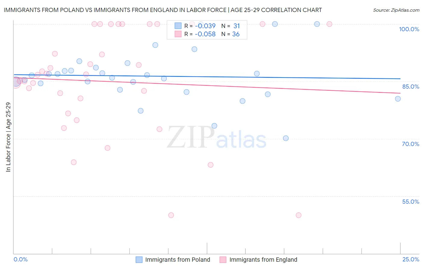 Immigrants from Poland vs Immigrants from England In Labor Force | Age 25-29