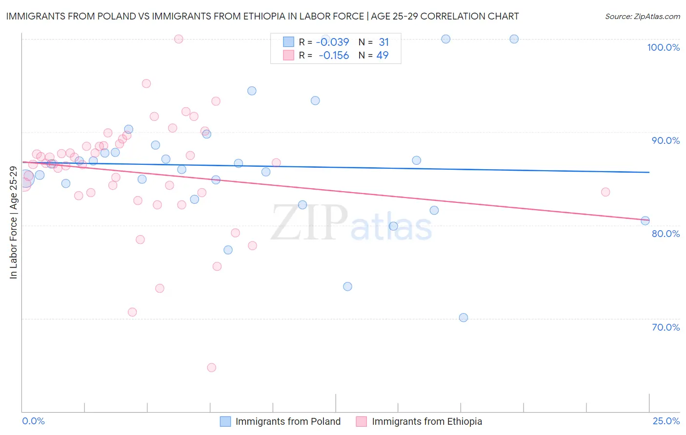 Immigrants from Poland vs Immigrants from Ethiopia In Labor Force | Age 25-29