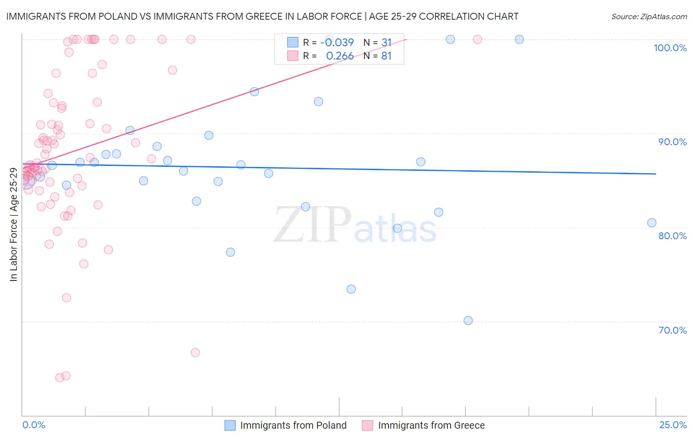 Immigrants from Poland vs Immigrants from Greece In Labor Force | Age 25-29