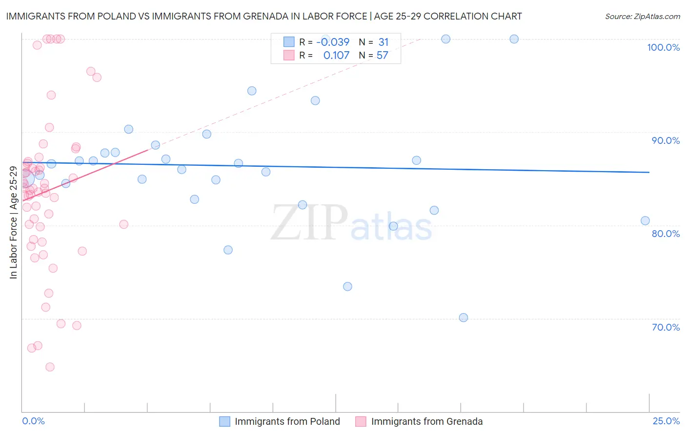 Immigrants from Poland vs Immigrants from Grenada In Labor Force | Age 25-29