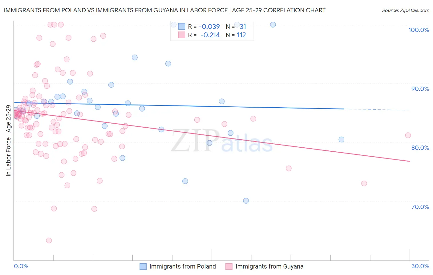 Immigrants from Poland vs Immigrants from Guyana In Labor Force | Age 25-29