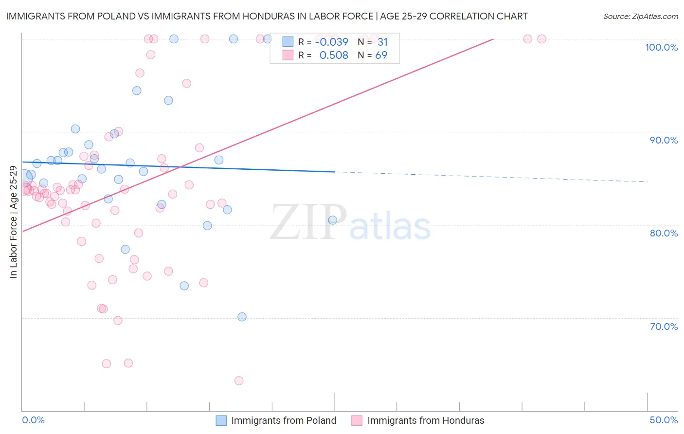 Immigrants from Poland vs Immigrants from Honduras In Labor Force | Age 25-29