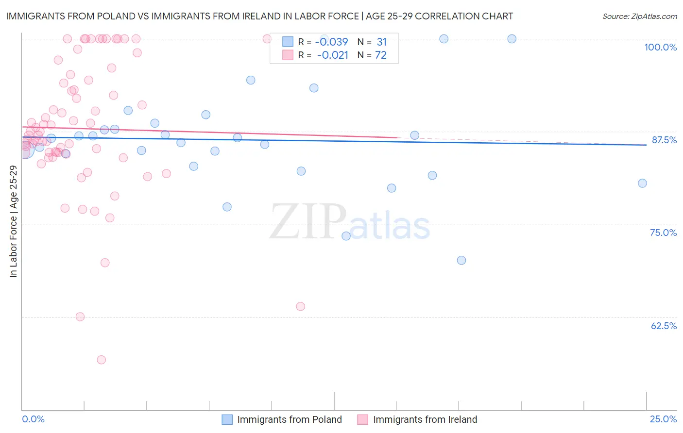 Immigrants from Poland vs Immigrants from Ireland In Labor Force | Age 25-29