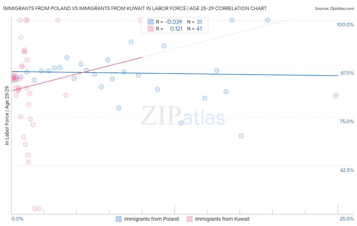 Immigrants from Poland vs Immigrants from Kuwait In Labor Force | Age 25-29