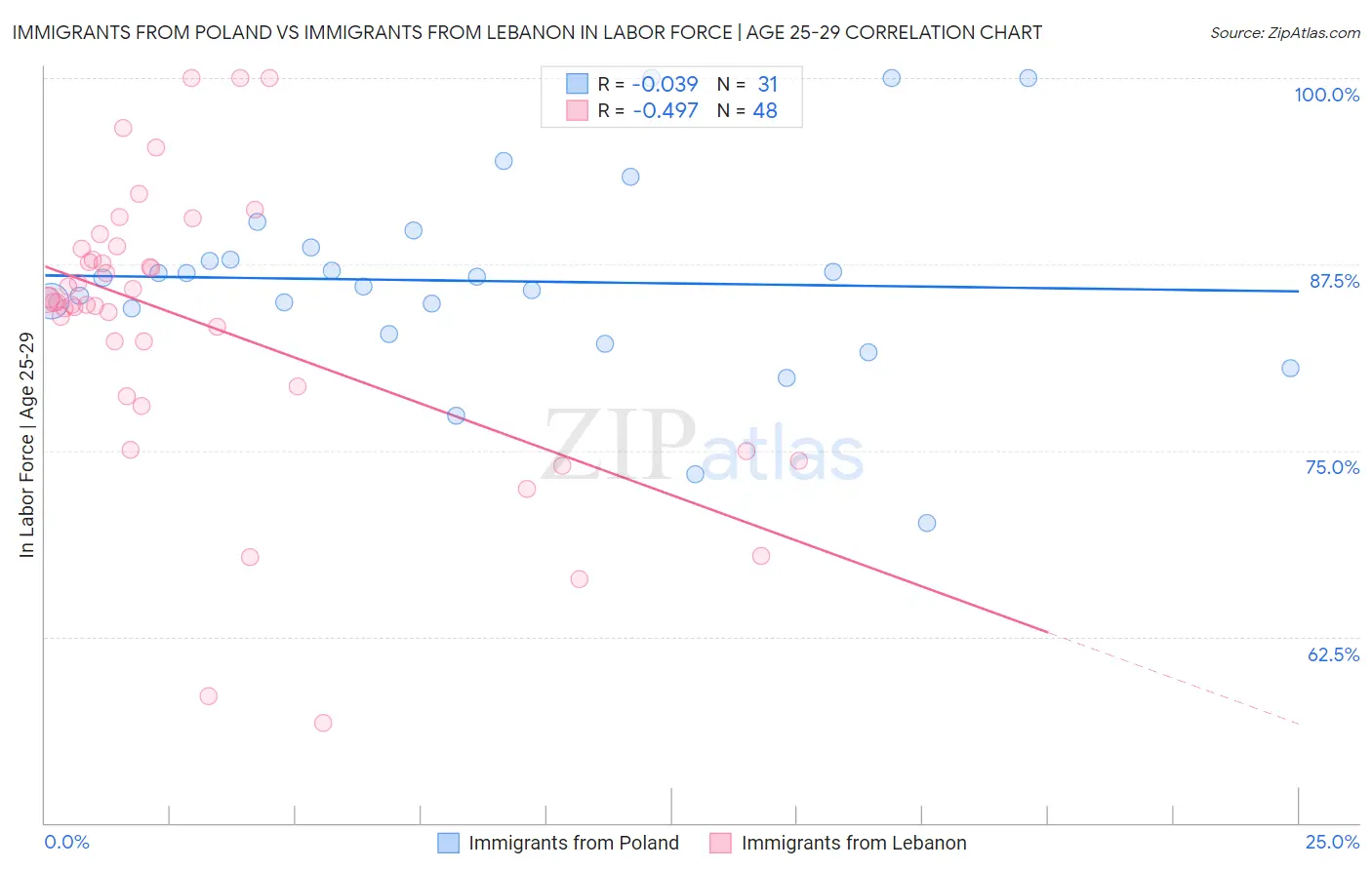 Immigrants from Poland vs Immigrants from Lebanon In Labor Force | Age 25-29