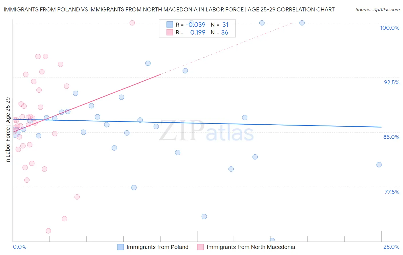 Immigrants from Poland vs Immigrants from North Macedonia In Labor Force | Age 25-29