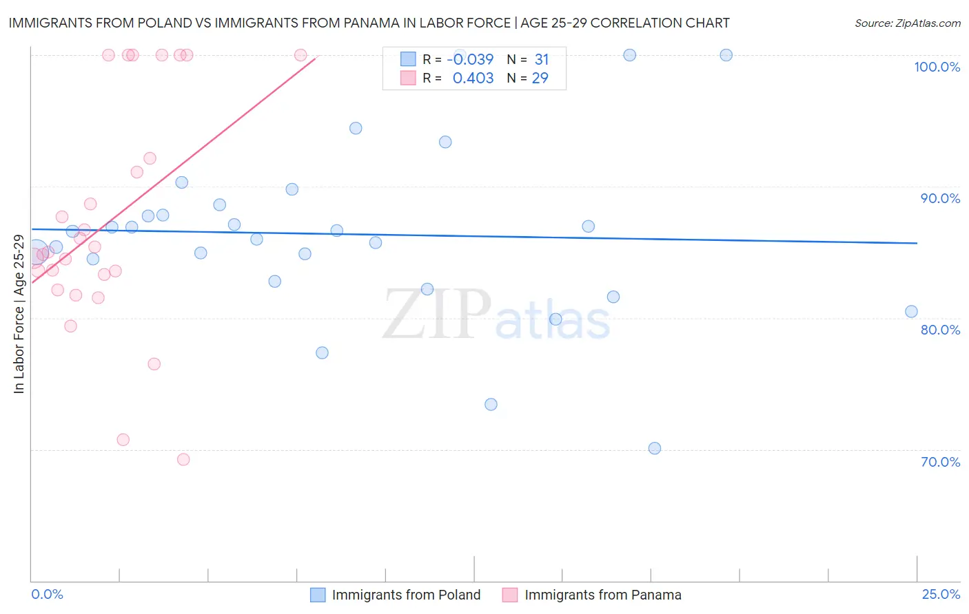 Immigrants from Poland vs Immigrants from Panama In Labor Force | Age 25-29