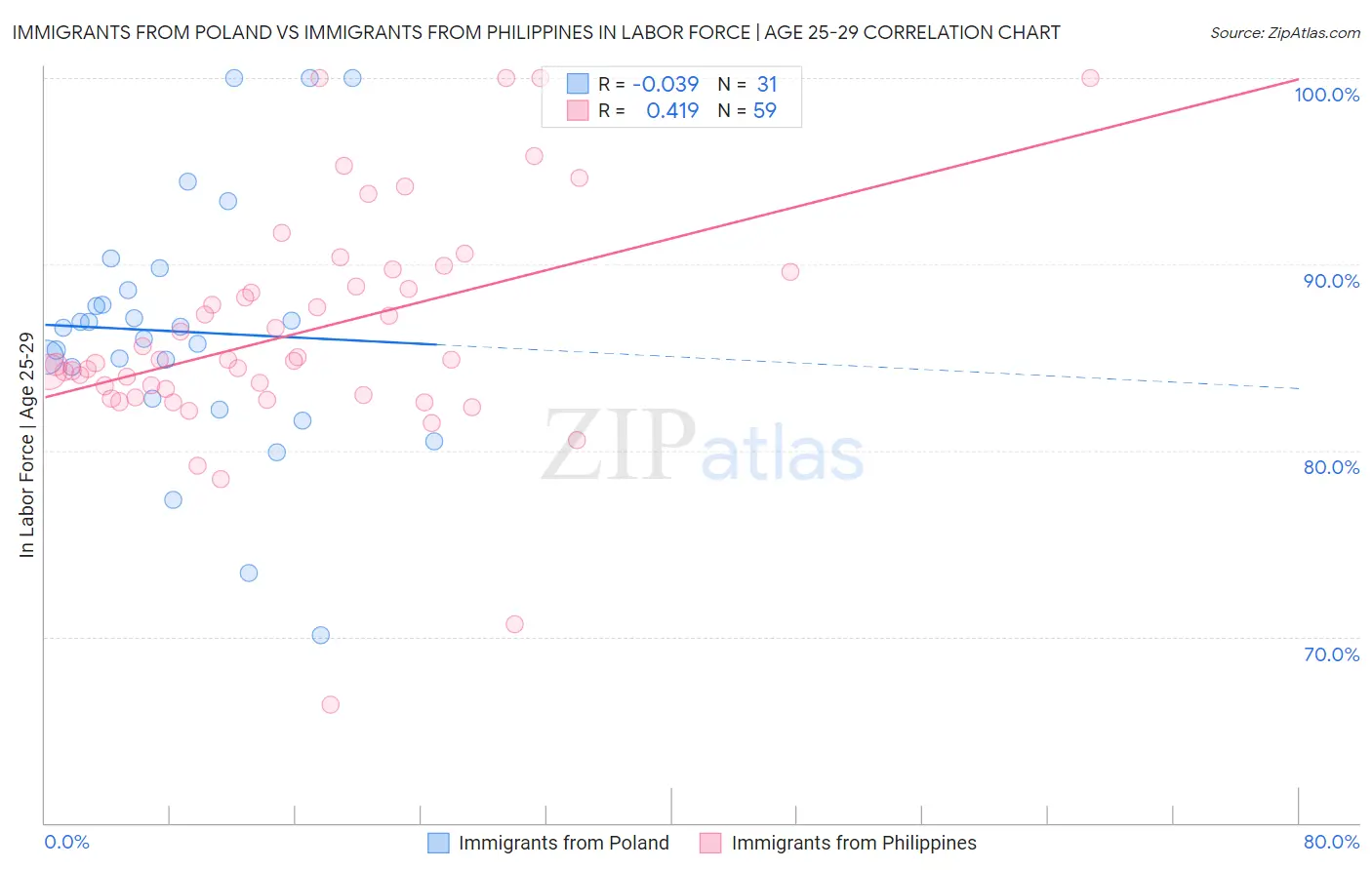 Immigrants from Poland vs Immigrants from Philippines In Labor Force | Age 25-29