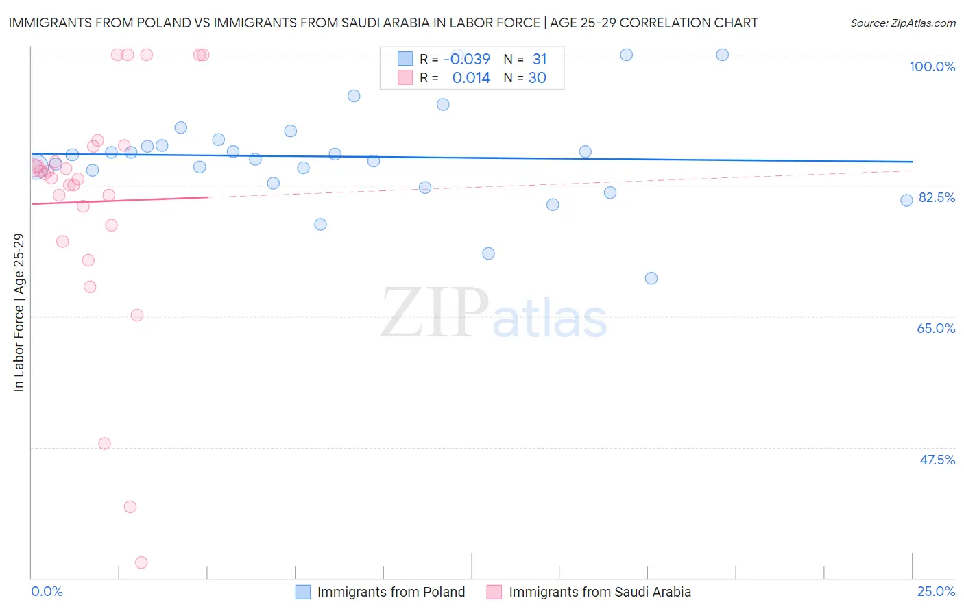 Immigrants from Poland vs Immigrants from Saudi Arabia In Labor Force | Age 25-29