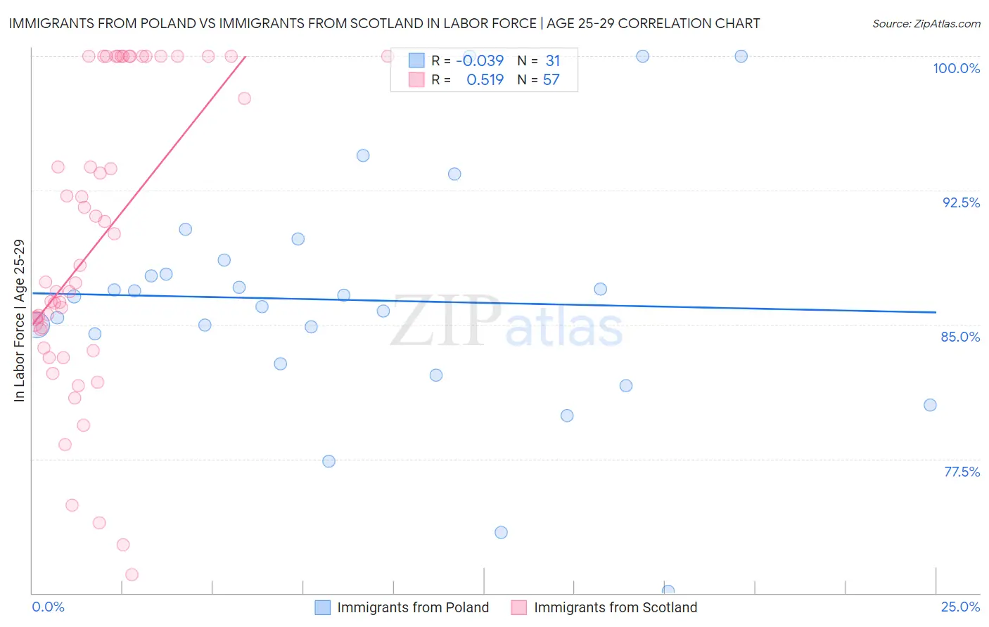 Immigrants from Poland vs Immigrants from Scotland In Labor Force | Age 25-29